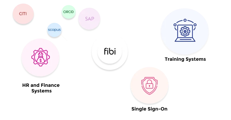 research management software integration