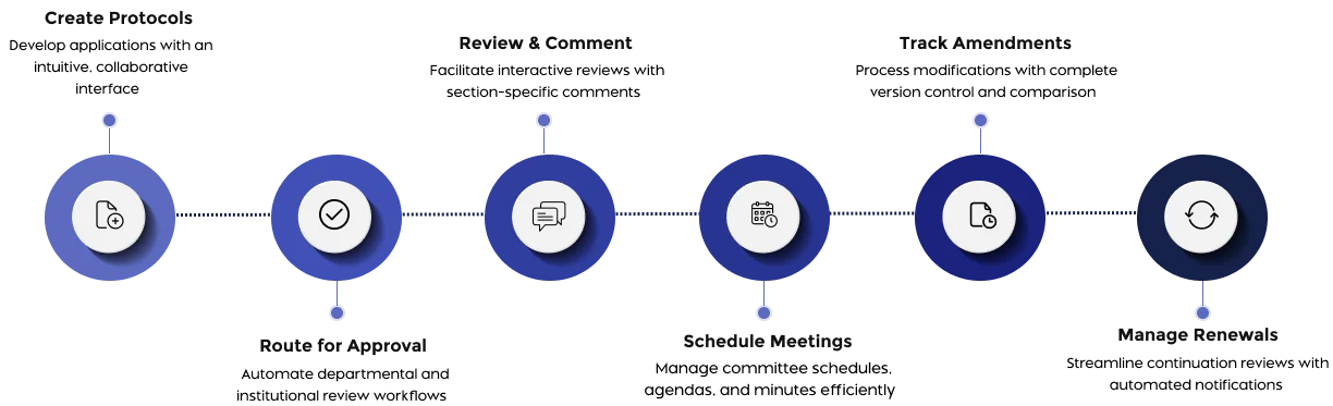 institutional review board workflow