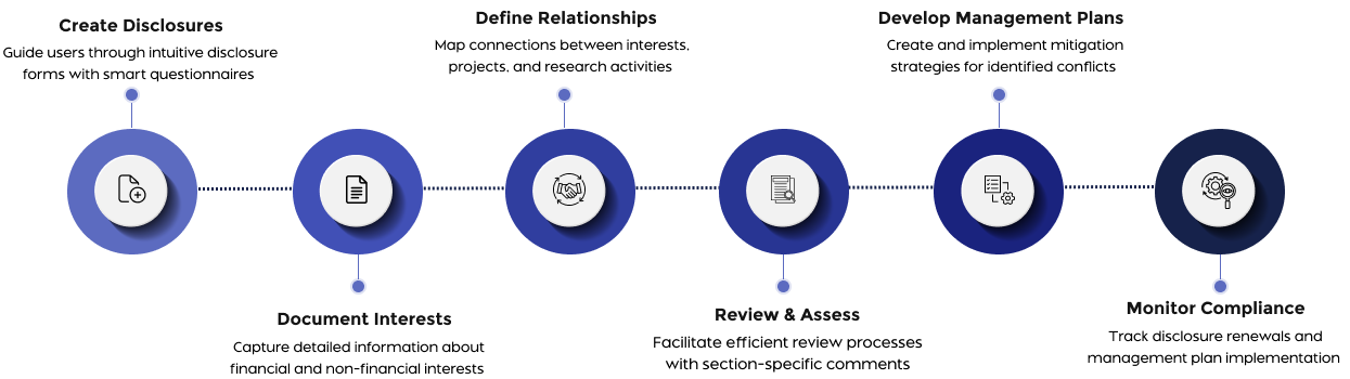conflict of interest management system workflow