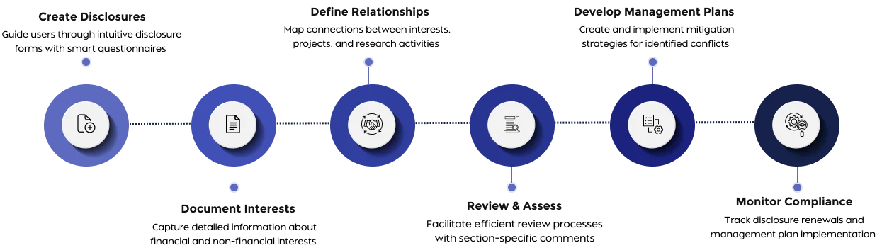conflict of interest management system workflow