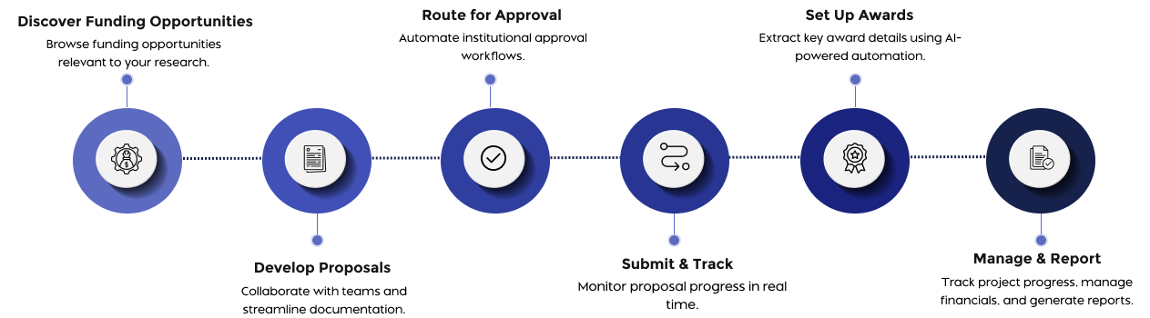 grant management system workflow