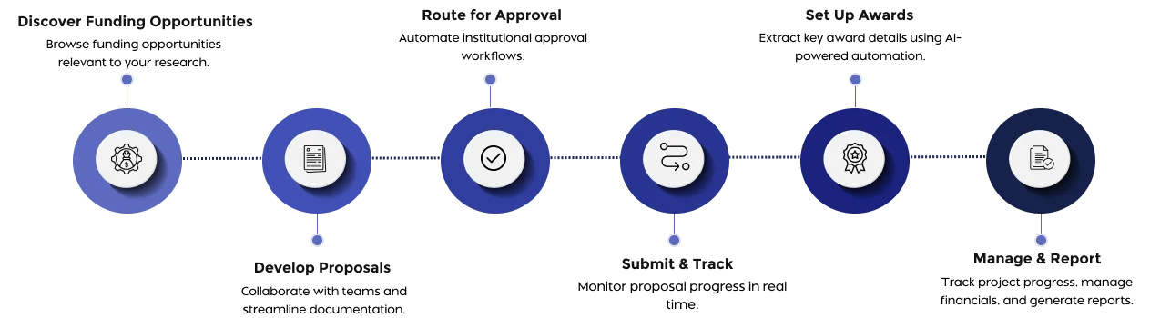 grant management system workflow